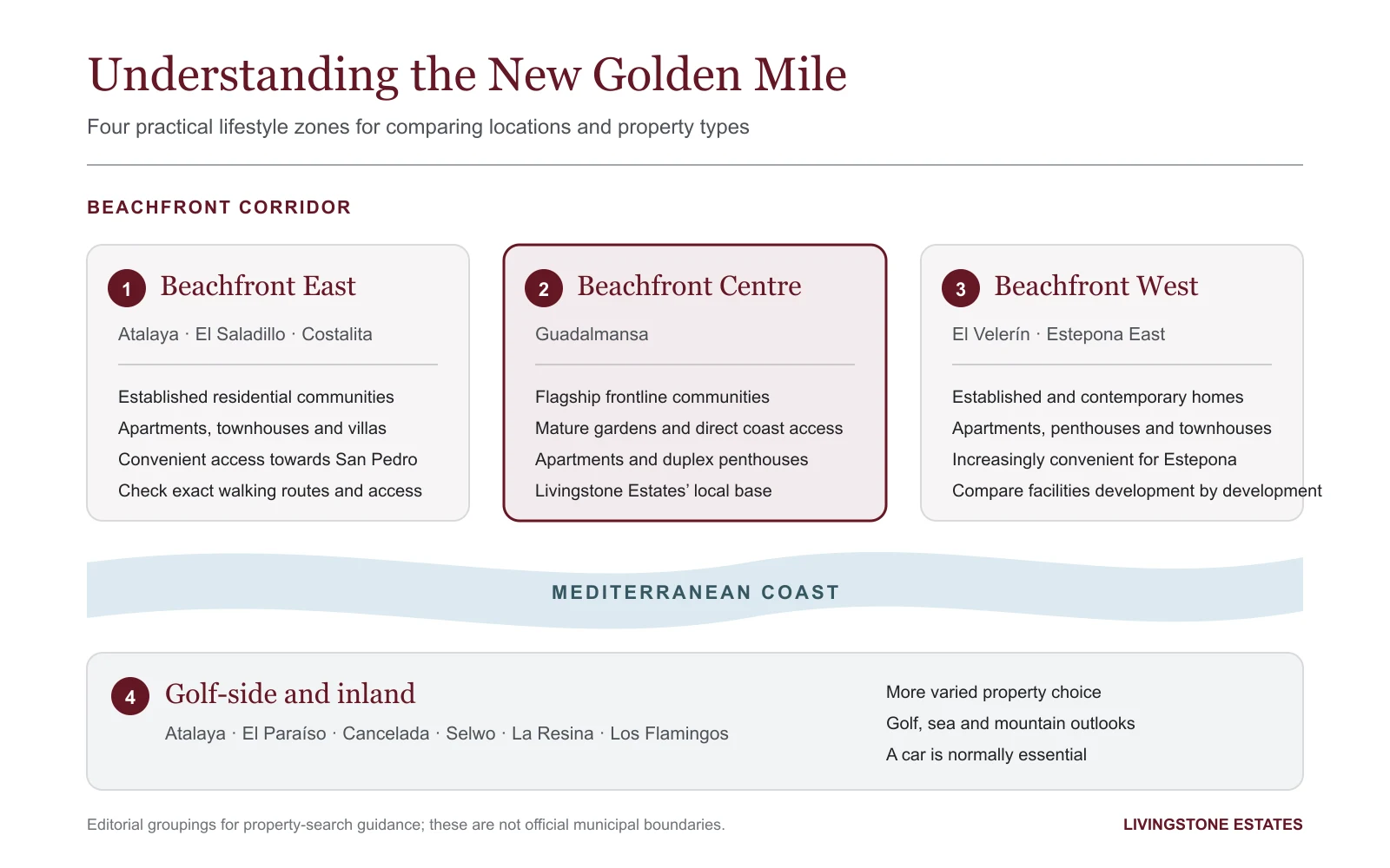 Infographic comparing the four practical areas of the New Golden Mile in Estepona: Beachfront East, Beachfront Centre, Beachfront West and golf-side inland