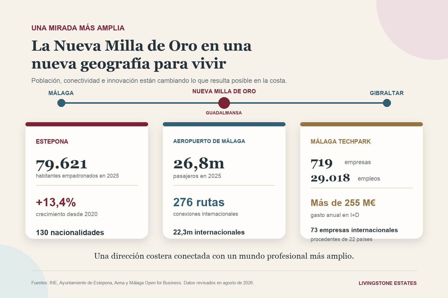 Infografía de la Nueva Milla de Oro con el crecimiento demográfico de Estepona, las conexiones del aeropuerto de Málaga y los datos de innovación de Málaga TechPark