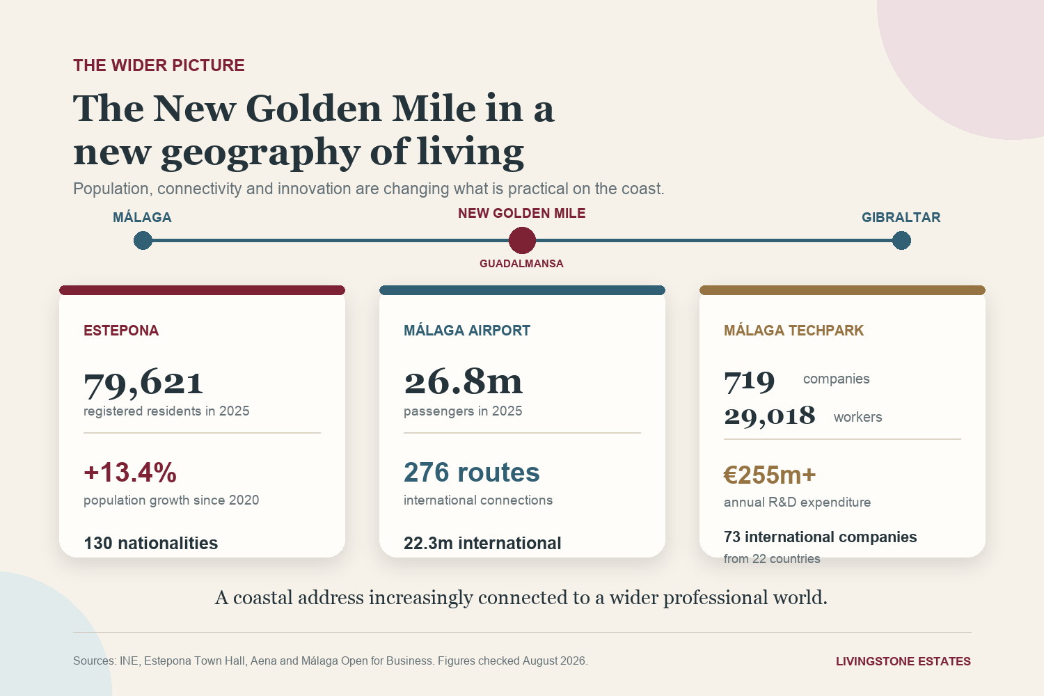 New Golden Mile infographic showing Estepona population growth, Málaga Airport connectivity and Málaga TechPark innovation figures