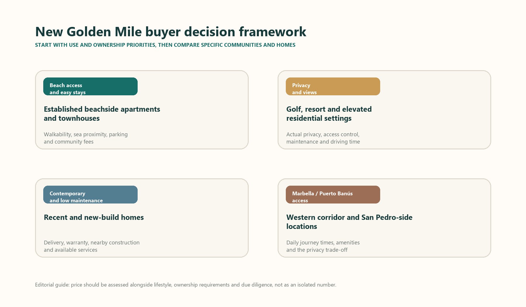 The New Golden Mile Property Market H2 2026: What the Data Shows So Far buyer decision framework