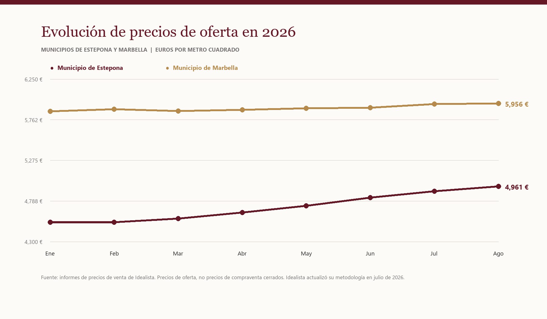 Mercado inmobiliario de la Nueva Milla de Oro H2 2026: evolución de precios de oferta en Estepona y Marbella