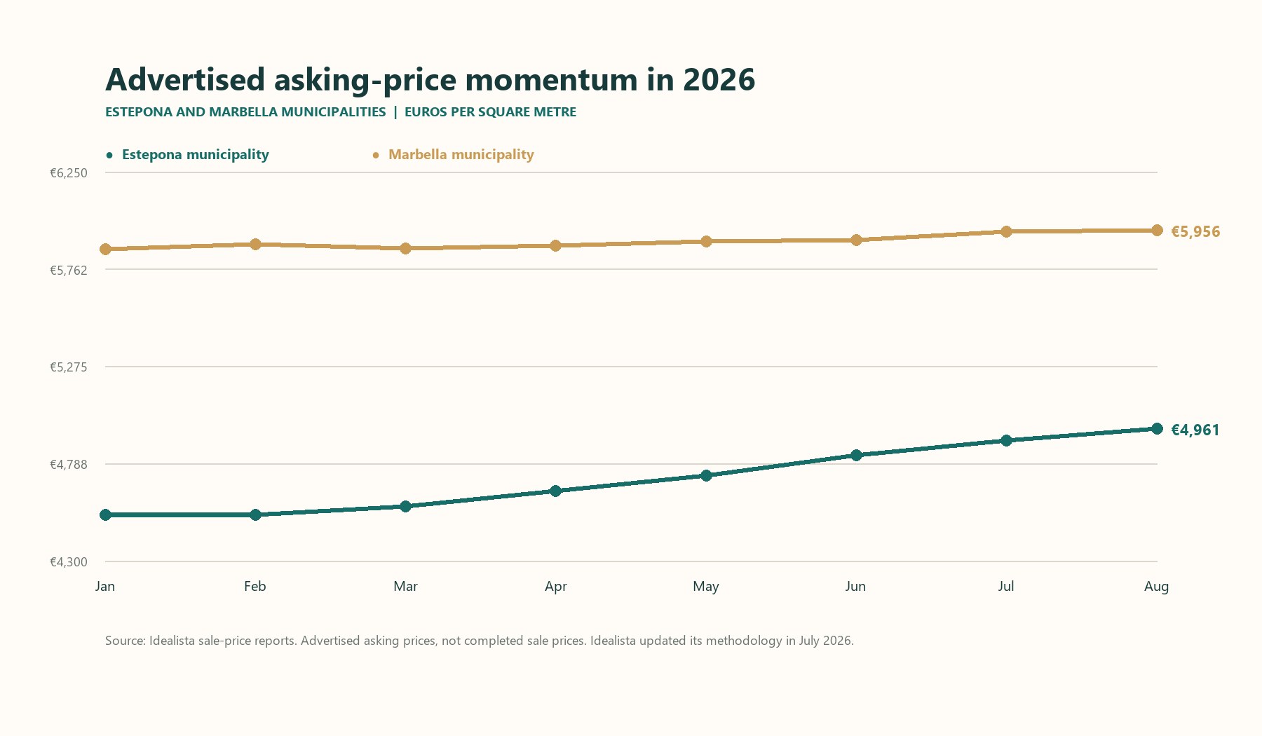The New Golden Mile Property Market H2 2026: What the Data Shows So Far asking-price momentum in Estepona and Marbella