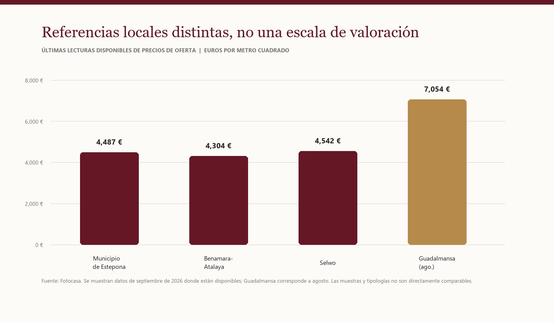 Mercado inmobiliario de la Nueva Milla de Oro H2 2026: referencias locales de precios de oferta