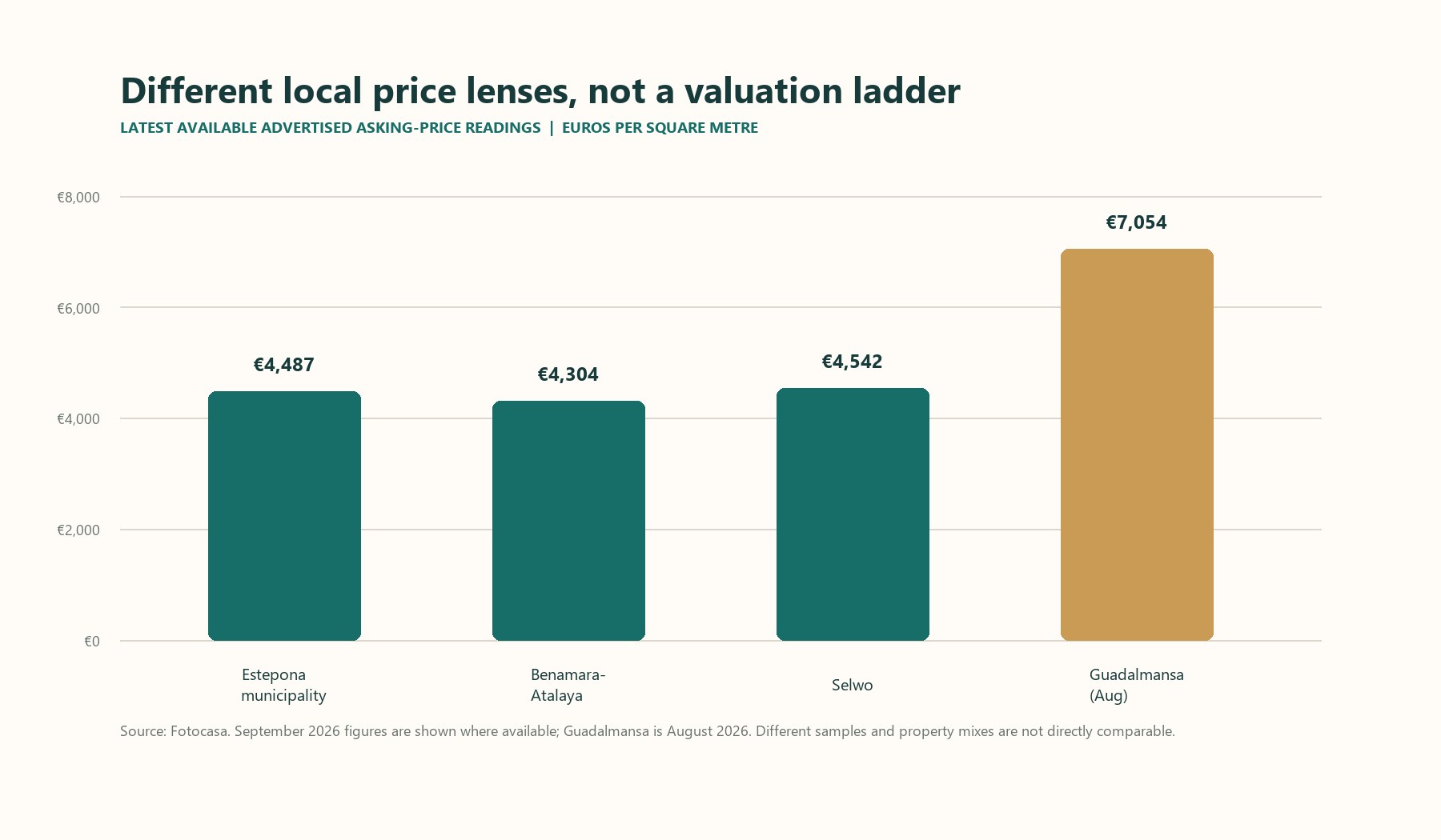 The New Golden Mile Property Market H2 2026: What the Data Shows So Far local asking-price lenses